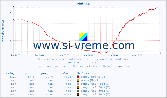 POVPREČJE :: Metlika :: temp. zraka | vlaga | smer vetra | hitrost vetra | sunki vetra | tlak | padavine | sonce | temp. tal  5cm | temp. tal 10cm | temp. tal 20cm | temp. tal 30cm | temp. tal 50cm :: zadnji dan / 5 minut.