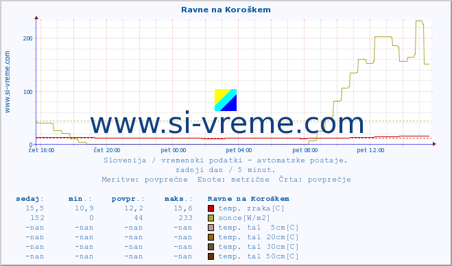 POVPREČJE :: Ravne na Koroškem :: temp. zraka | vlaga | smer vetra | hitrost vetra | sunki vetra | tlak | padavine | sonce | temp. tal  5cm | temp. tal 10cm | temp. tal 20cm | temp. tal 30cm | temp. tal 50cm :: zadnji dan / 5 minut.