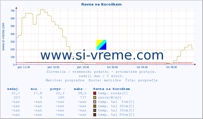 POVPREČJE :: Ravne na Koroškem :: temp. zraka | vlaga | smer vetra | hitrost vetra | sunki vetra | tlak | padavine | sonce | temp. tal  5cm | temp. tal 10cm | temp. tal 20cm | temp. tal 30cm | temp. tal 50cm :: zadnji dan / 5 minut.