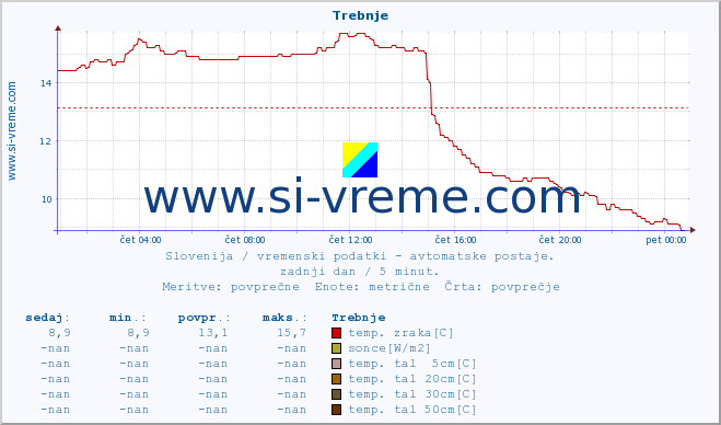 POVPREČJE :: Trebnje :: temp. zraka | vlaga | smer vetra | hitrost vetra | sunki vetra | tlak | padavine | sonce | temp. tal  5cm | temp. tal 10cm | temp. tal 20cm | temp. tal 30cm | temp. tal 50cm :: zadnji dan / 5 minut.