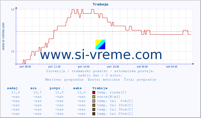 POVPREČJE :: Trebnje :: temp. zraka | vlaga | smer vetra | hitrost vetra | sunki vetra | tlak | padavine | sonce | temp. tal  5cm | temp. tal 10cm | temp. tal 20cm | temp. tal 30cm | temp. tal 50cm :: zadnji dan / 5 minut.