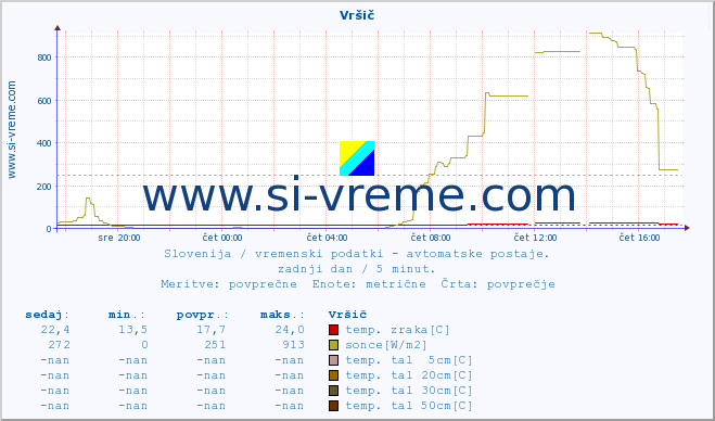 POVPREČJE :: Vršič :: temp. zraka | vlaga | smer vetra | hitrost vetra | sunki vetra | tlak | padavine | sonce | temp. tal  5cm | temp. tal 10cm | temp. tal 20cm | temp. tal 30cm | temp. tal 50cm :: zadnji dan / 5 minut.