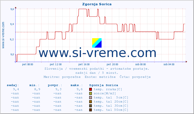 POVPREČJE :: Zgornja Sorica :: temp. zraka | vlaga | smer vetra | hitrost vetra | sunki vetra | tlak | padavine | sonce | temp. tal  5cm | temp. tal 10cm | temp. tal 20cm | temp. tal 30cm | temp. tal 50cm :: zadnji dan / 5 minut.