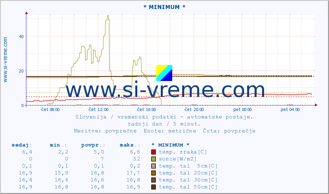 POVPREČJE :: * MINIMUM * :: temp. zraka | vlaga | smer vetra | hitrost vetra | sunki vetra | tlak | padavine | sonce | temp. tal  5cm | temp. tal 10cm | temp. tal 20cm | temp. tal 30cm | temp. tal 50cm :: zadnji dan / 5 minut.