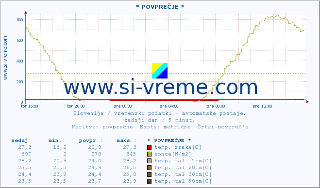 POVPREČJE :: * POVPREČJE * :: temp. zraka | vlaga | smer vetra | hitrost vetra | sunki vetra | tlak | padavine | sonce | temp. tal  5cm | temp. tal 10cm | temp. tal 20cm | temp. tal 30cm | temp. tal 50cm :: zadnji dan / 5 minut.