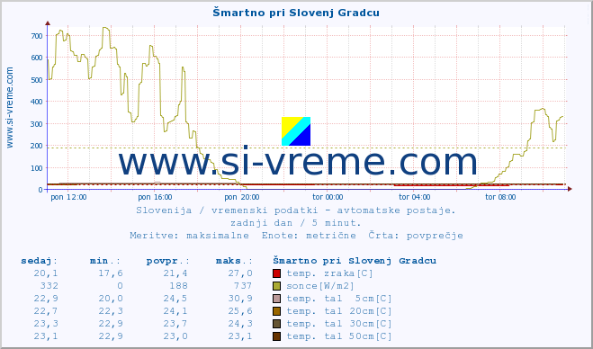 POVPREČJE :: Šmartno pri Slovenj Gradcu :: temp. zraka | vlaga | smer vetra | hitrost vetra | sunki vetra | tlak | padavine | sonce | temp. tal  5cm | temp. tal 10cm | temp. tal 20cm | temp. tal 30cm | temp. tal 50cm :: zadnji dan / 5 minut.