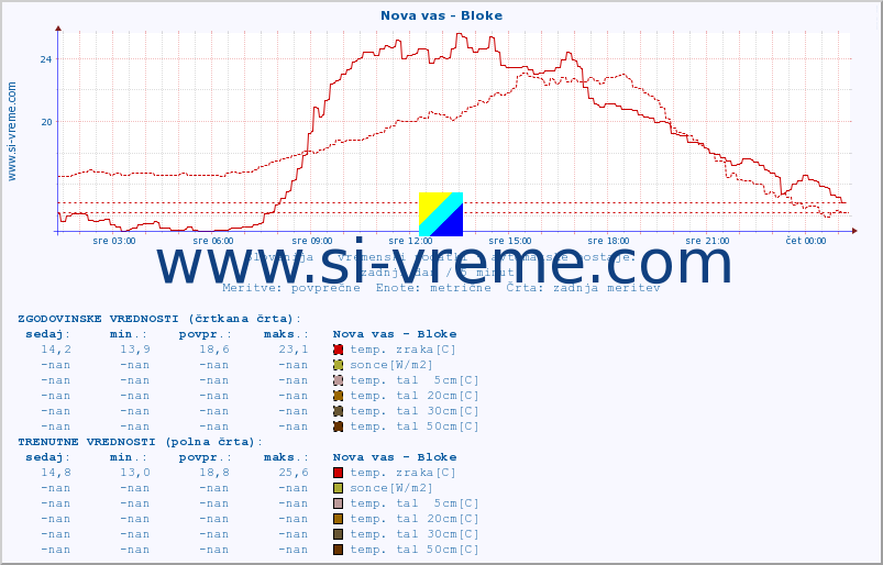 POVPREČJE :: Nova vas - Bloke :: temp. zraka | vlaga | smer vetra | hitrost vetra | sunki vetra | tlak | padavine | sonce | temp. tal  5cm | temp. tal 10cm | temp. tal 20cm | temp. tal 30cm | temp. tal 50cm :: zadnji dan / 5 minut.