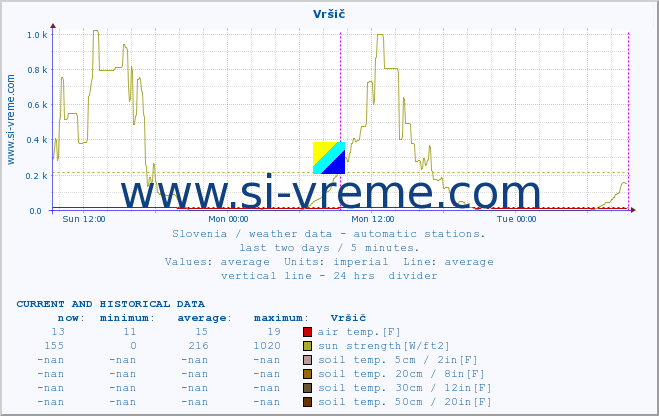 :: Vršič :: air temp. | humi- dity | wind dir. | wind speed | wind gusts | air pressure | precipi- tation | sun strength | soil temp. 5cm / 2in | soil temp. 10cm / 4in | soil temp. 20cm / 8in | soil temp. 30cm / 12in | soil temp. 50cm / 20in :: last two days / 5 minutes.