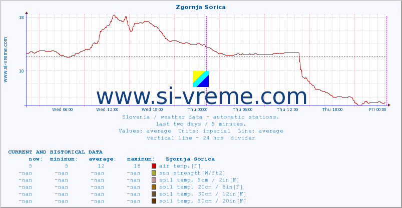  :: Zgornja Sorica :: air temp. | humi- dity | wind dir. | wind speed | wind gusts | air pressure | precipi- tation | sun strength | soil temp. 5cm / 2in | soil temp. 10cm / 4in | soil temp. 20cm / 8in | soil temp. 30cm / 12in | soil temp. 50cm / 20in :: last two days / 5 minutes.