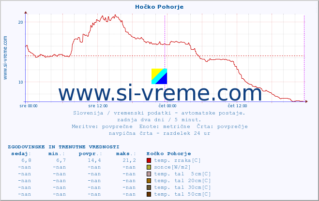 POVPREČJE :: Hočko Pohorje :: temp. zraka | vlaga | smer vetra | hitrost vetra | sunki vetra | tlak | padavine | sonce | temp. tal  5cm | temp. tal 10cm | temp. tal 20cm | temp. tal 30cm | temp. tal 50cm :: zadnja dva dni / 5 minut.