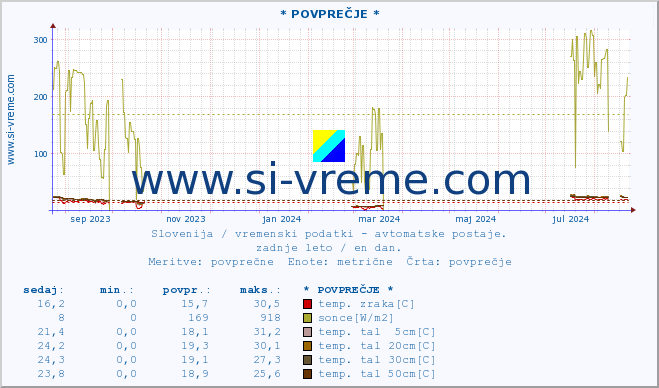 POVPREČJE :: * POVPREČJE * :: temp. zraka | vlaga | smer vetra | hitrost vetra | sunki vetra | tlak | padavine | sonce | temp. tal  5cm | temp. tal 10cm | temp. tal 20cm | temp. tal 30cm | temp. tal 50cm :: zadnje leto / en dan.