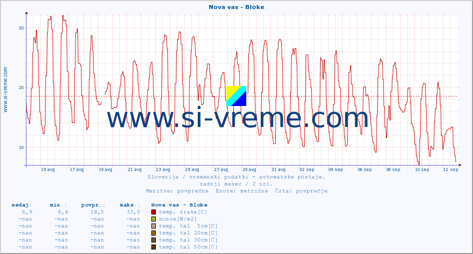 POVPREČJE :: Nova vas - Bloke :: temp. zraka | vlaga | smer vetra | hitrost vetra | sunki vetra | tlak | padavine | sonce | temp. tal  5cm | temp. tal 10cm | temp. tal 20cm | temp. tal 30cm | temp. tal 50cm :: zadnji mesec / 2 uri.