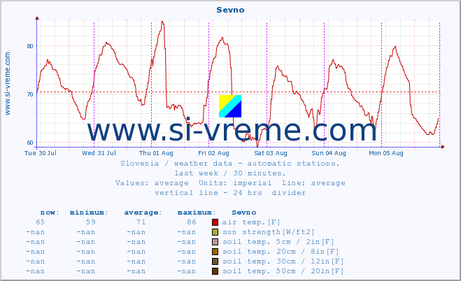  :: Sevno :: air temp. | humi- dity | wind dir. | wind speed | wind gusts | air pressure | precipi- tation | sun strength | soil temp. 5cm / 2in | soil temp. 10cm / 4in | soil temp. 20cm / 8in | soil temp. 30cm / 12in | soil temp. 50cm / 20in :: last week / 30 minutes.