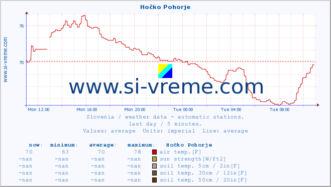  :: Hočko Pohorje :: air temp. | humi- dity | wind dir. | wind speed | wind gusts | air pressure | precipi- tation | sun strength | soil temp. 5cm / 2in | soil temp. 10cm / 4in | soil temp. 20cm / 8in | soil temp. 30cm / 12in | soil temp. 50cm / 20in :: last day / 5 minutes.