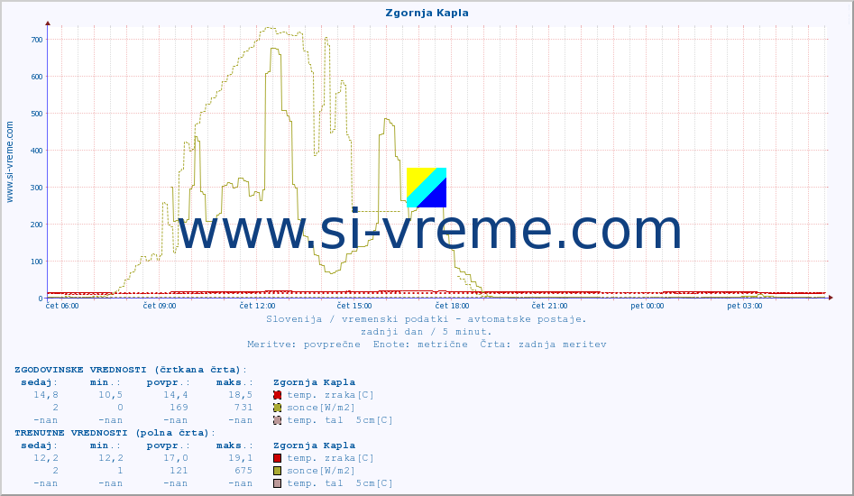 POVPREČJE :: Zgornja Kapla :: temp. zraka | vlaga | smer vetra | hitrost vetra | sunki vetra | tlak | padavine | sonce | temp. tal  5cm | temp. tal 10cm | temp. tal 20cm | temp. tal 30cm | temp. tal 50cm :: zadnji dan / 5 minut.