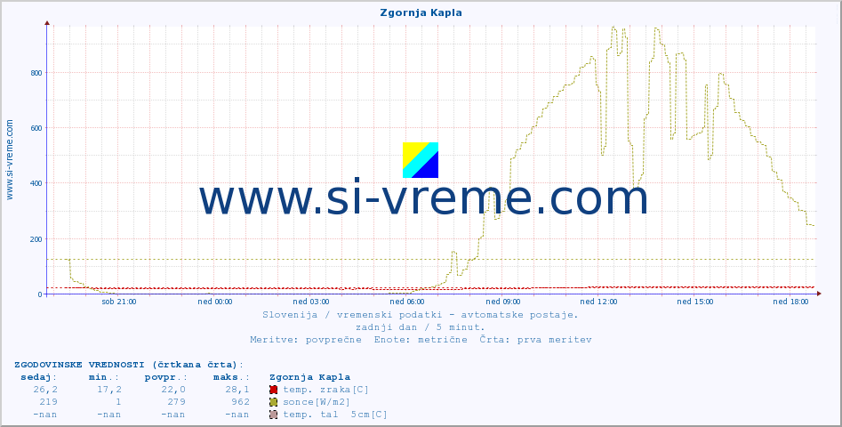 POVPREČJE :: Zgornja Kapla :: temp. zraka | vlaga | smer vetra | hitrost vetra | sunki vetra | tlak | padavine | sonce | temp. tal  5cm | temp. tal 10cm | temp. tal 20cm | temp. tal 30cm | temp. tal 50cm :: zadnji dan / 5 minut.