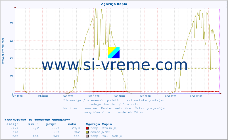 POVPREČJE :: Zgornja Kapla :: temp. zraka | vlaga | smer vetra | hitrost vetra | sunki vetra | tlak | padavine | sonce | temp. tal  5cm | temp. tal 10cm | temp. tal 20cm | temp. tal 30cm | temp. tal 50cm :: zadnja dva dni / 5 minut.