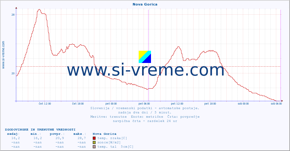 POVPREČJE :: Nova Gorica :: temp. zraka | vlaga | smer vetra | hitrost vetra | sunki vetra | tlak | padavine | sonce | temp. tal  5cm | temp. tal 10cm | temp. tal 20cm | temp. tal 30cm | temp. tal 50cm :: zadnja dva dni / 5 minut.