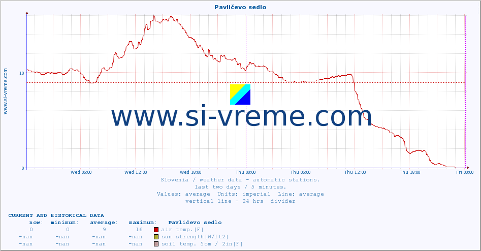  :: Pavličevo sedlo :: air temp. | humi- dity | wind dir. | wind speed | wind gusts | air pressure | precipi- tation | sun strength | soil temp. 5cm / 2in | soil temp. 10cm / 4in | soil temp. 20cm / 8in | soil temp. 30cm / 12in | soil temp. 50cm / 20in :: last two days / 5 minutes.