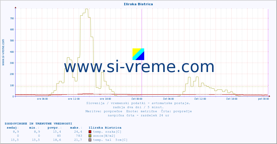 POVPREČJE :: Ilirska Bistrica :: temp. zraka | vlaga | smer vetra | hitrost vetra | sunki vetra | tlak | padavine | sonce | temp. tal  5cm | temp. tal 10cm | temp. tal 20cm | temp. tal 30cm | temp. tal 50cm :: zadnja dva dni / 5 minut.