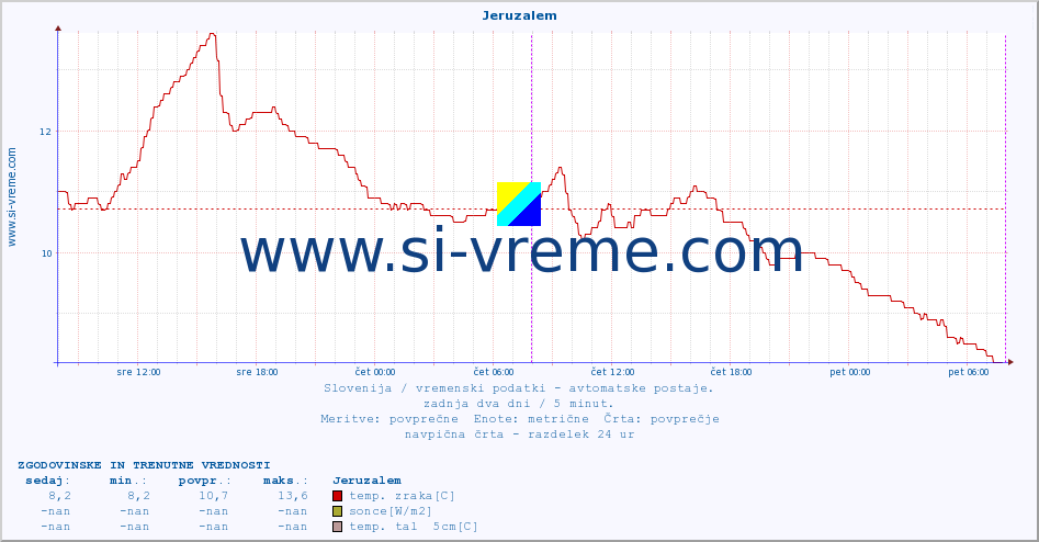 POVPREČJE :: Jeruzalem :: temp. zraka | vlaga | smer vetra | hitrost vetra | sunki vetra | tlak | padavine | sonce | temp. tal  5cm | temp. tal 10cm | temp. tal 20cm | temp. tal 30cm | temp. tal 50cm :: zadnja dva dni / 5 minut.