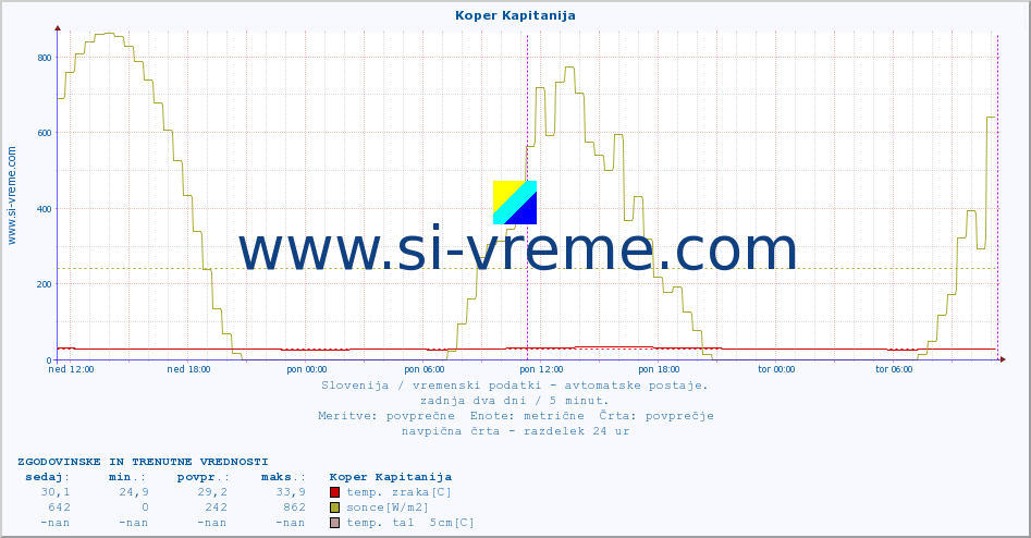 POVPREČJE :: Koper Kapitanija :: temp. zraka | vlaga | smer vetra | hitrost vetra | sunki vetra | tlak | padavine | sonce | temp. tal  5cm | temp. tal 10cm | temp. tal 20cm | temp. tal 30cm | temp. tal 50cm :: zadnja dva dni / 5 minut.