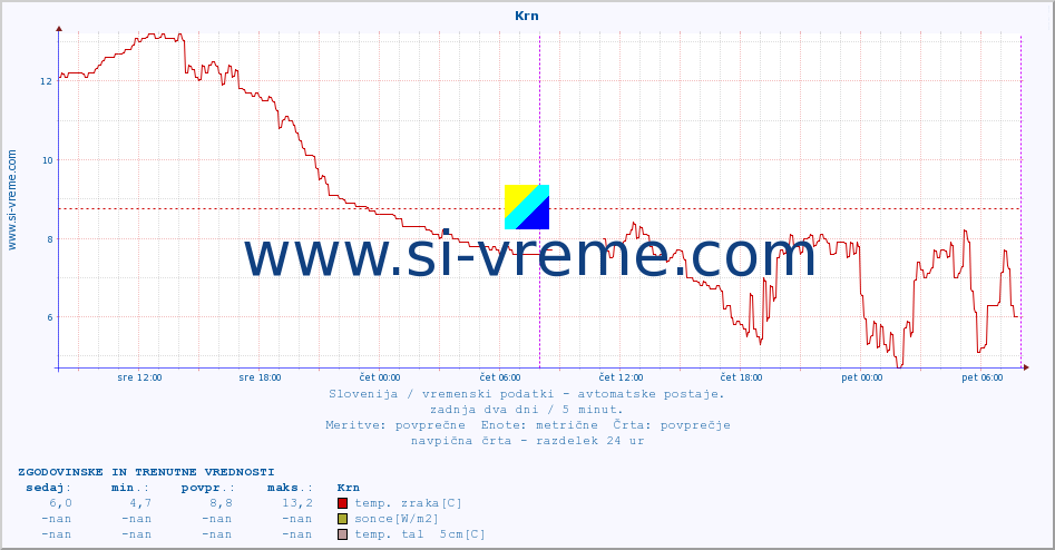 POVPREČJE :: Krn :: temp. zraka | vlaga | smer vetra | hitrost vetra | sunki vetra | tlak | padavine | sonce | temp. tal  5cm | temp. tal 10cm | temp. tal 20cm | temp. tal 30cm | temp. tal 50cm :: zadnja dva dni / 5 minut.