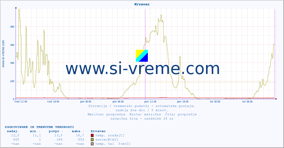 POVPREČJE :: Krvavec :: temp. zraka | vlaga | smer vetra | hitrost vetra | sunki vetra | tlak | padavine | sonce | temp. tal  5cm | temp. tal 10cm | temp. tal 20cm | temp. tal 30cm | temp. tal 50cm :: zadnja dva dni / 5 minut.