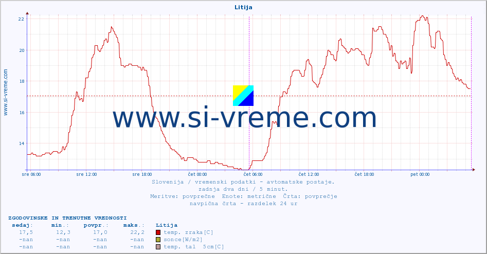 POVPREČJE :: Litija :: temp. zraka | vlaga | smer vetra | hitrost vetra | sunki vetra | tlak | padavine | sonce | temp. tal  5cm | temp. tal 10cm | temp. tal 20cm | temp. tal 30cm | temp. tal 50cm :: zadnja dva dni / 5 minut.