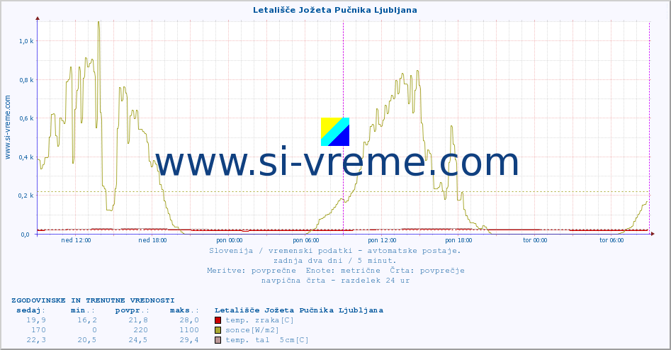 POVPREČJE :: Letališče Jožeta Pučnika Ljubljana :: temp. zraka | vlaga | smer vetra | hitrost vetra | sunki vetra | tlak | padavine | sonce | temp. tal  5cm | temp. tal 10cm | temp. tal 20cm | temp. tal 30cm | temp. tal 50cm :: zadnja dva dni / 5 minut.