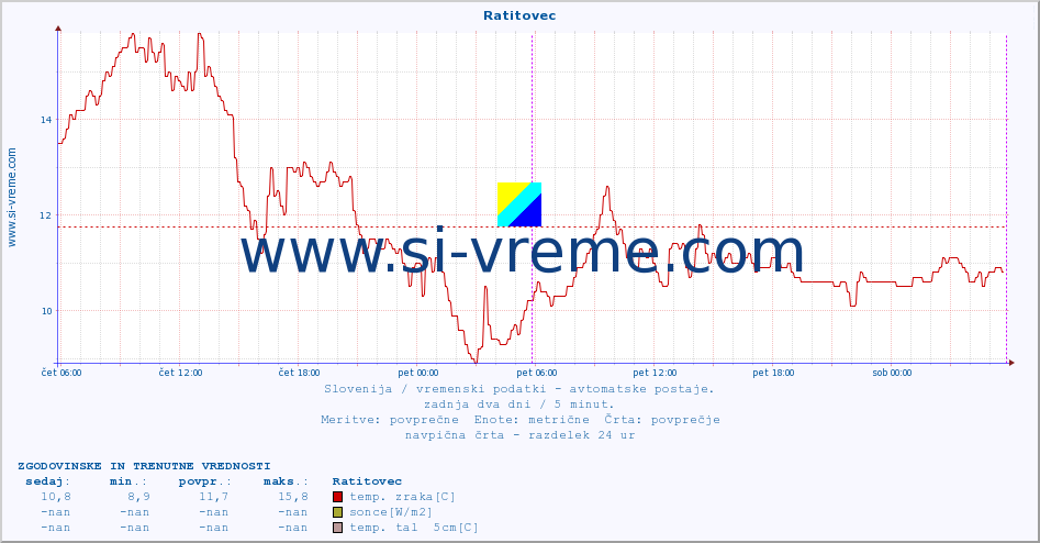 POVPREČJE :: Ratitovec :: temp. zraka | vlaga | smer vetra | hitrost vetra | sunki vetra | tlak | padavine | sonce | temp. tal  5cm | temp. tal 10cm | temp. tal 20cm | temp. tal 30cm | temp. tal 50cm :: zadnja dva dni / 5 minut.