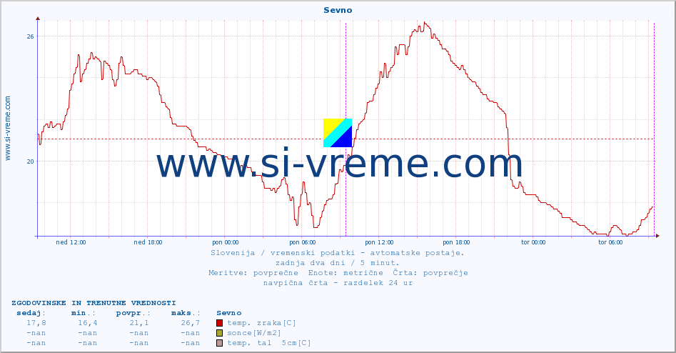 POVPREČJE :: Sevno :: temp. zraka | vlaga | smer vetra | hitrost vetra | sunki vetra | tlak | padavine | sonce | temp. tal  5cm | temp. tal 10cm | temp. tal 20cm | temp. tal 30cm | temp. tal 50cm :: zadnja dva dni / 5 minut.