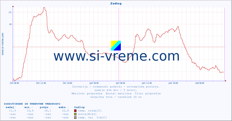 POVPREČJE :: Zadlog :: temp. zraka | vlaga | smer vetra | hitrost vetra | sunki vetra | tlak | padavine | sonce | temp. tal  5cm | temp. tal 10cm | temp. tal 20cm | temp. tal 30cm | temp. tal 50cm :: zadnja dva dni / 5 minut.