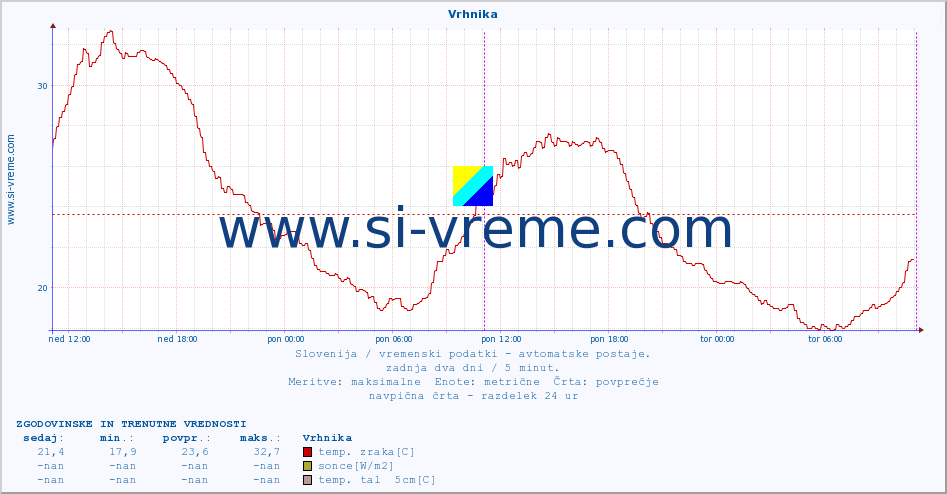 POVPREČJE :: Vrhnika :: temp. zraka | vlaga | smer vetra | hitrost vetra | sunki vetra | tlak | padavine | sonce | temp. tal  5cm | temp. tal 10cm | temp. tal 20cm | temp. tal 30cm | temp. tal 50cm :: zadnja dva dni / 5 minut.