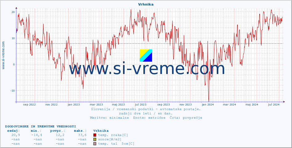 POVPREČJE :: Vrhnika :: temp. zraka | vlaga | smer vetra | hitrost vetra | sunki vetra | tlak | padavine | sonce | temp. tal  5cm | temp. tal 10cm | temp. tal 20cm | temp. tal 30cm | temp. tal 50cm :: zadnji dve leti / en dan.