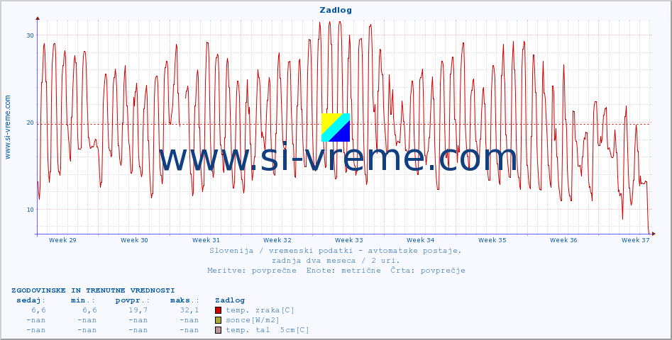 POVPREČJE :: Zadlog :: temp. zraka | vlaga | smer vetra | hitrost vetra | sunki vetra | tlak | padavine | sonce | temp. tal  5cm | temp. tal 10cm | temp. tal 20cm | temp. tal 30cm | temp. tal 50cm :: zadnja dva meseca / 2 uri.