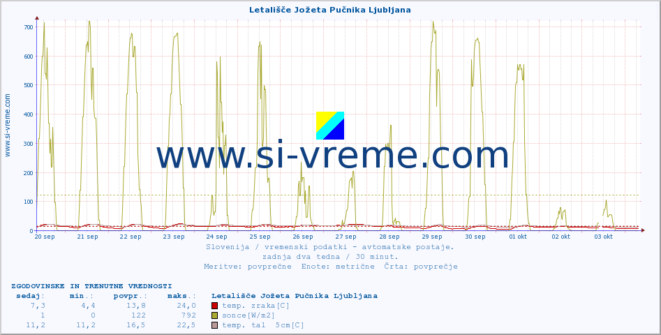 POVPREČJE :: Letališče Jožeta Pučnika Ljubljana :: temp. zraka | vlaga | smer vetra | hitrost vetra | sunki vetra | tlak | padavine | sonce | temp. tal  5cm | temp. tal 10cm | temp. tal 20cm | temp. tal 30cm | temp. tal 50cm :: zadnja dva tedna / 30 minut.