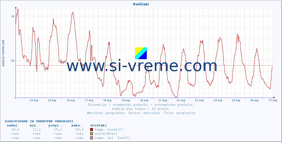 POVPREČJE :: Sviščaki :: temp. zraka | vlaga | smer vetra | hitrost vetra | sunki vetra | tlak | padavine | sonce | temp. tal  5cm | temp. tal 10cm | temp. tal 20cm | temp. tal 30cm | temp. tal 50cm :: zadnja dva tedna / 30 minut.