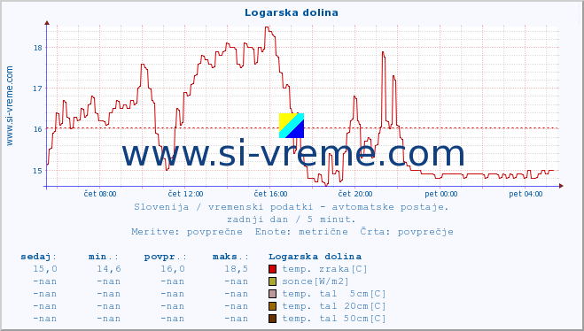 POVPREČJE :: Logarska dolina :: temp. zraka | vlaga | smer vetra | hitrost vetra | sunki vetra | tlak | padavine | sonce | temp. tal  5cm | temp. tal 10cm | temp. tal 20cm | temp. tal 30cm | temp. tal 50cm :: zadnji dan / 5 minut.