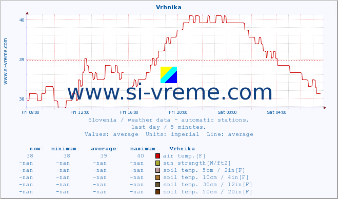  :: Vrhnika :: air temp. | humi- dity | wind dir. | wind speed | wind gusts | air pressure | precipi- tation | sun strength | soil temp. 5cm / 2in | soil temp. 10cm / 4in | soil temp. 20cm / 8in | soil temp. 30cm / 12in | soil temp. 50cm / 20in :: last day / 5 minutes.