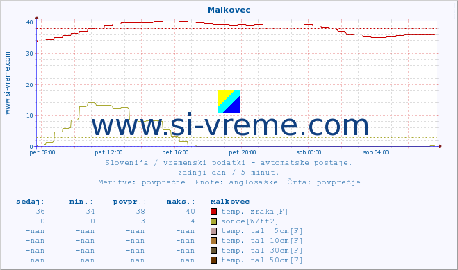 POVPREČJE :: Malkovec :: temp. zraka | vlaga | smer vetra | hitrost vetra | sunki vetra | tlak | padavine | sonce | temp. tal  5cm | temp. tal 10cm | temp. tal 20cm | temp. tal 30cm | temp. tal 50cm :: zadnji dan / 5 minut.