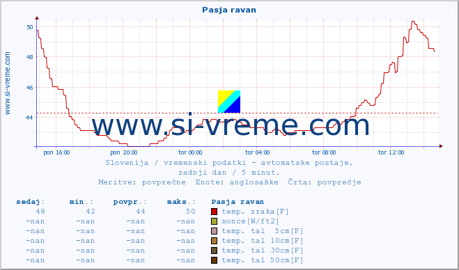 POVPREČJE :: Pasja ravan :: temp. zraka | vlaga | smer vetra | hitrost vetra | sunki vetra | tlak | padavine | sonce | temp. tal  5cm | temp. tal 10cm | temp. tal 20cm | temp. tal 30cm | temp. tal 50cm :: zadnji dan / 5 minut.