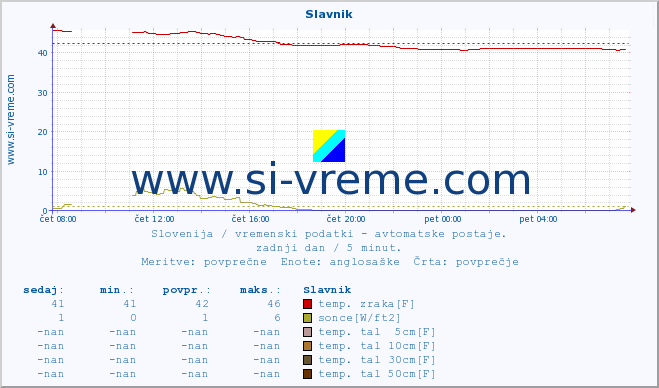 POVPREČJE :: Slavnik :: temp. zraka | vlaga | smer vetra | hitrost vetra | sunki vetra | tlak | padavine | sonce | temp. tal  5cm | temp. tal 10cm | temp. tal 20cm | temp. tal 30cm | temp. tal 50cm :: zadnji dan / 5 minut.