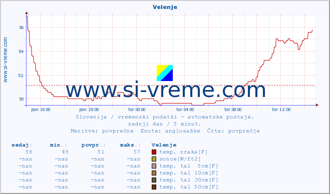 POVPREČJE :: Velenje :: temp. zraka | vlaga | smer vetra | hitrost vetra | sunki vetra | tlak | padavine | sonce | temp. tal  5cm | temp. tal 10cm | temp. tal 20cm | temp. tal 30cm | temp. tal 50cm :: zadnji dan / 5 minut.