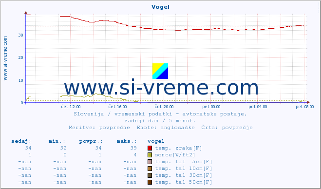 POVPREČJE :: Vogel :: temp. zraka | vlaga | smer vetra | hitrost vetra | sunki vetra | tlak | padavine | sonce | temp. tal  5cm | temp. tal 10cm | temp. tal 20cm | temp. tal 30cm | temp. tal 50cm :: zadnji dan / 5 minut.