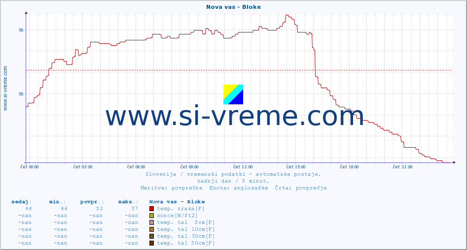 POVPREČJE :: Nova vas - Bloke :: temp. zraka | vlaga | smer vetra | hitrost vetra | sunki vetra | tlak | padavine | sonce | temp. tal  5cm | temp. tal 10cm | temp. tal 20cm | temp. tal 30cm | temp. tal 50cm :: zadnji dan / 5 minut.