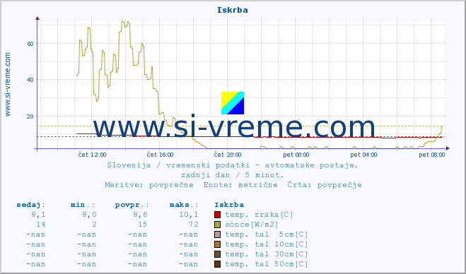 POVPREČJE :: Iskrba :: temp. zraka | vlaga | smer vetra | hitrost vetra | sunki vetra | tlak | padavine | sonce | temp. tal  5cm | temp. tal 10cm | temp. tal 20cm | temp. tal 30cm | temp. tal 50cm :: zadnji dan / 5 minut.