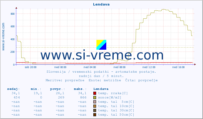 POVPREČJE :: Lendava :: temp. zraka | vlaga | smer vetra | hitrost vetra | sunki vetra | tlak | padavine | sonce | temp. tal  5cm | temp. tal 10cm | temp. tal 20cm | temp. tal 30cm | temp. tal 50cm :: zadnji dan / 5 minut.