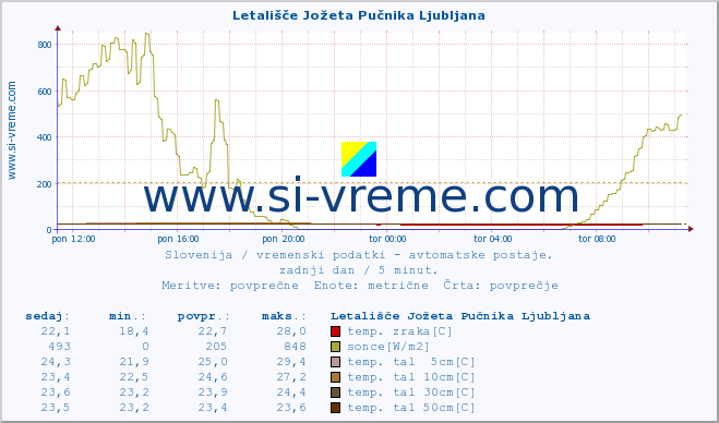 POVPREČJE :: Letališče Jožeta Pučnika Ljubljana :: temp. zraka | vlaga | smer vetra | hitrost vetra | sunki vetra | tlak | padavine | sonce | temp. tal  5cm | temp. tal 10cm | temp. tal 20cm | temp. tal 30cm | temp. tal 50cm :: zadnji dan / 5 minut.