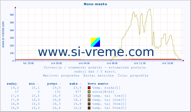 POVPREČJE :: Novo mesto :: temp. zraka | vlaga | smer vetra | hitrost vetra | sunki vetra | tlak | padavine | sonce | temp. tal  5cm | temp. tal 10cm | temp. tal 20cm | temp. tal 30cm | temp. tal 50cm :: zadnji dan / 5 minut.